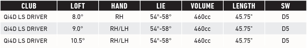 TaylorMade Qi4D LS Driver Spezifikationen