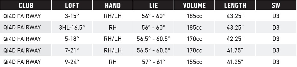 TaylorMade Qi4D Fairway Spezifikationen