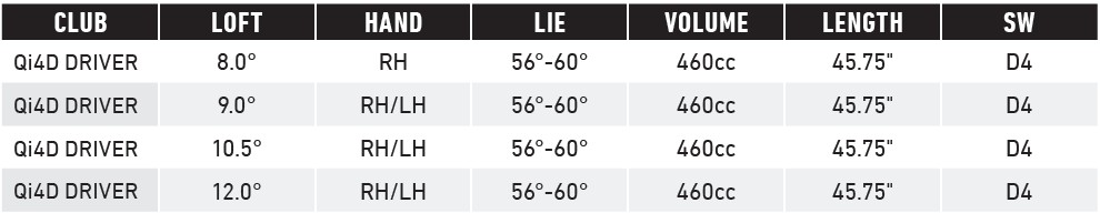TaylorMade Qi4D Driver Spezifikationen